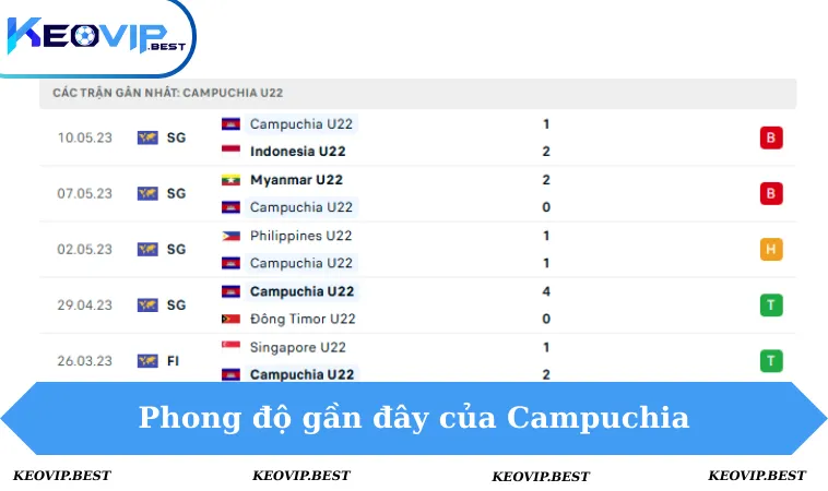 Soi Kèo Thái Lan vs Campuchia, 19h00 Ngày 11/12 - Seagames 3 Phong độ Campuchia 5 trận gần đây