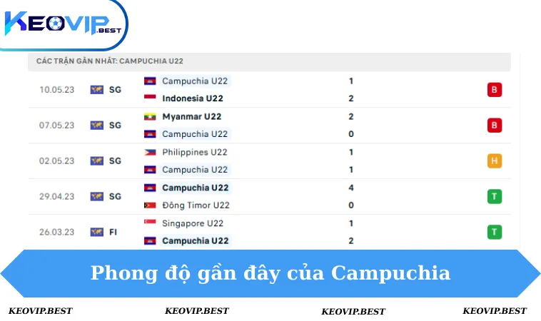 Soi Kèo Campuchia VS Đông Timor, 19h00 Ngày 6/12 - Seagames 2 Phong độ Campuchia 5 trận gần đây