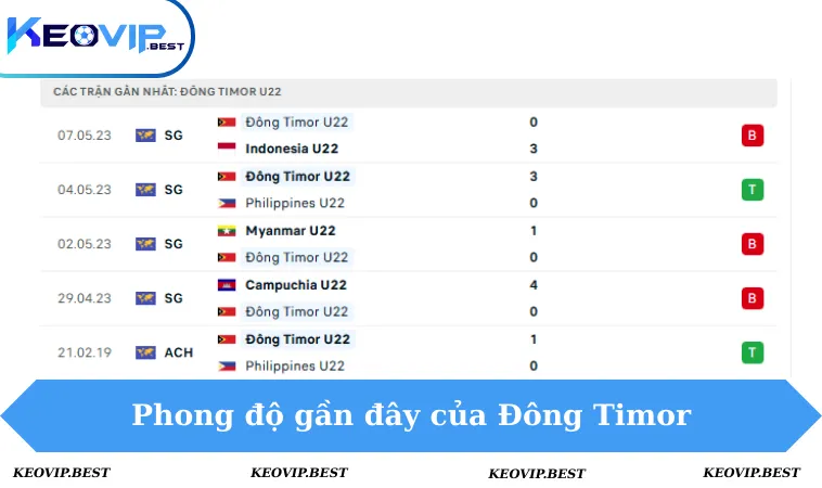 Soi Kèo Campuchia VS Đông Timor, 19h00 Ngày 6/12 - Seagames 3 Phong độ Đông Timor 5 trận gần đây