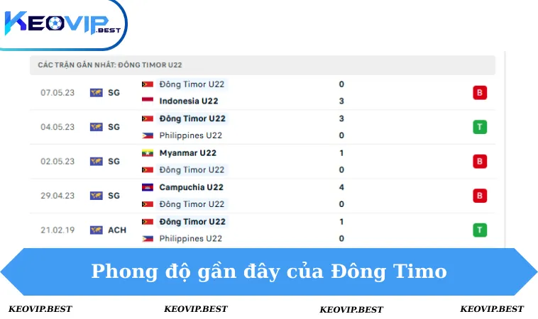 Phong độ Đông Timor 5 trận gần đây