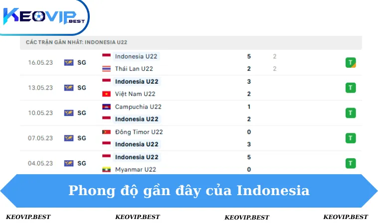 Soi Kèo Indonesia VS Myanmar, 19h00 Ngày 12/12 - Seagames 2 Phong độ Indonesia 5 trận gần đây