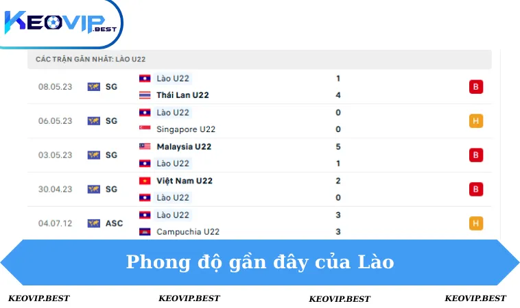 Soi Kèo Malaysia vs Lào, 18h30 Ngày 7/12 - Seagames 3 Phong độ Lào 5 trận gần đây