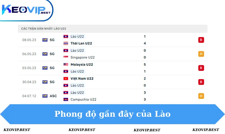 Soi Kèo Lào VS Việt Nam, 18h30 Ngày 4/12 - Seagames 2 Phong độ Lào 5 trận gần đây
