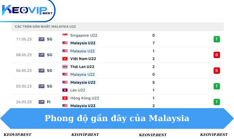 Soi Kèo Việt Nam VS Malaysia, 18h30 Ngày 11/12 - Seagames 3 Phong độ Malaysia 5 trận gần đây