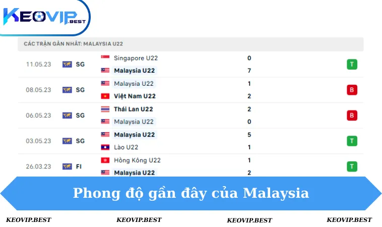 Soi Kèo Malaysia vs Lào, 18h30 Ngày 7/12 - Seagames 2 Phong độ Malaysia 5 trận gần đây