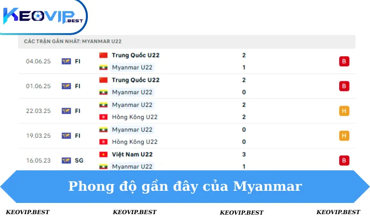 Soi Kèo Singapore VS Myanmar, 19h00 Ngày 8/12 - Seagames 3 Phong độ Myanmar 5 trận gần đây
