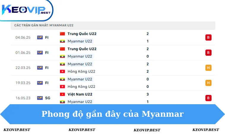 Soi Kèo Indonesia VS Myanmar, 19h00 Ngày 12/12 - Seagames 3 Phong độ Myanmar 5 trận gần đây