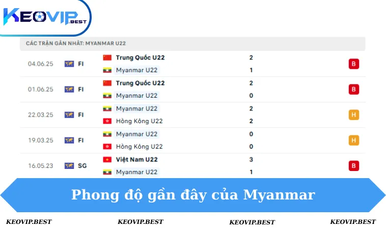 Soi Kèo Myanmar VS Philippines, 19h00 Ngày 5/12 - Seagames 2 Phong độ Myanmar 5 trận gần đây
