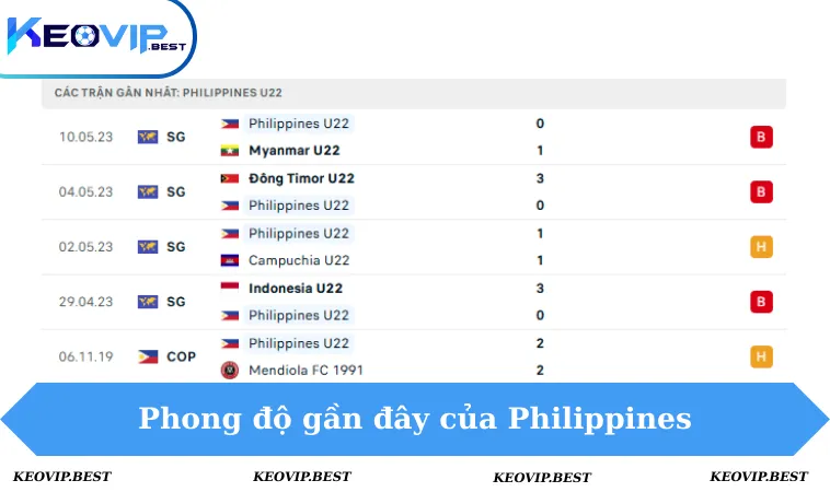 Soi Kèo Philippines VS Indonesia, 16h00 Ngày 8/12 - Seagames 2 Phong độ Philippines 5 trận gần đây