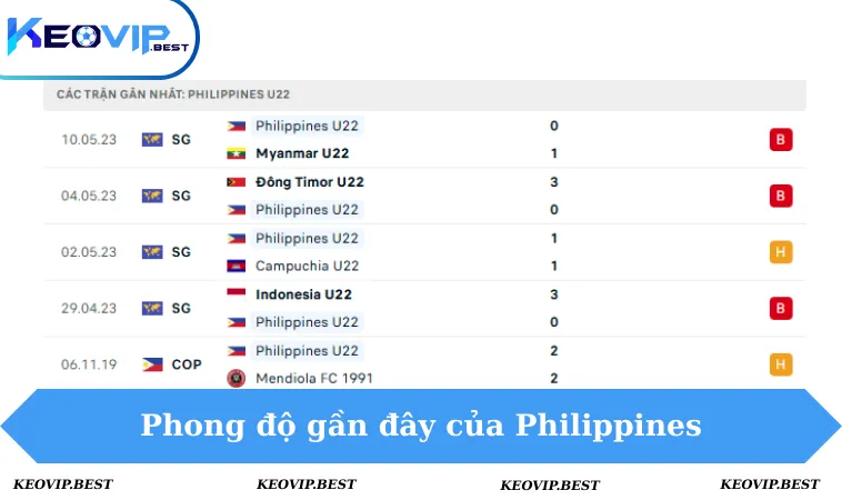 Soi Kèo Philippines VS Singapore, 16h00 Ngày 12/12 - Seagames 2 Phong độ Philippines 5 trận gần đây