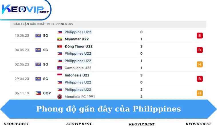 Soi Kèo Myanmar VS Philippines, 19h00 Ngày 5/12 - Seagames 3 Phong độ Philippines 5 trận gần đây
