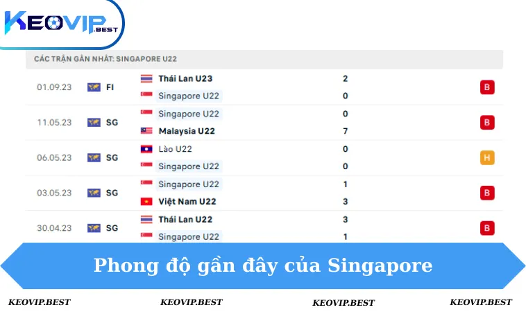 Soi Kèo Philippines VS Singapore, 16h00 Ngày 12/12 - Seagames 3 Phong độ Singapore 5 trận gần đây