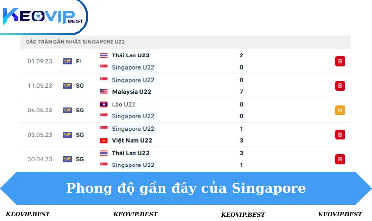 Soi Kèo Indonesia VS Singapore, 16h00 Ngày 5/12 - Seagames 3 Phong độ Singapore 5 trận gần đây