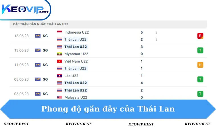 Soi Kèo Thái Lan vs Campuchia, 19h00 Ngày 11/12 - Seagames 2 Phong độ Thái Lan 5 trận gần đây