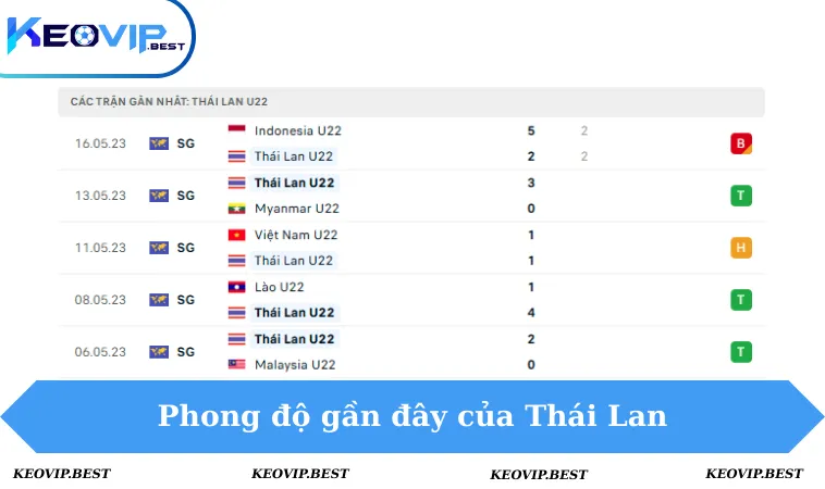 Phong độ Thái Lan 5 trận gần đây