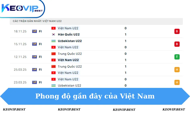 Soi Kèo Việt Nam VS Malaysia, 18h30 Ngày 11/12 - Seagames 2 Phong độ Việt Nam 5 trận gần đây