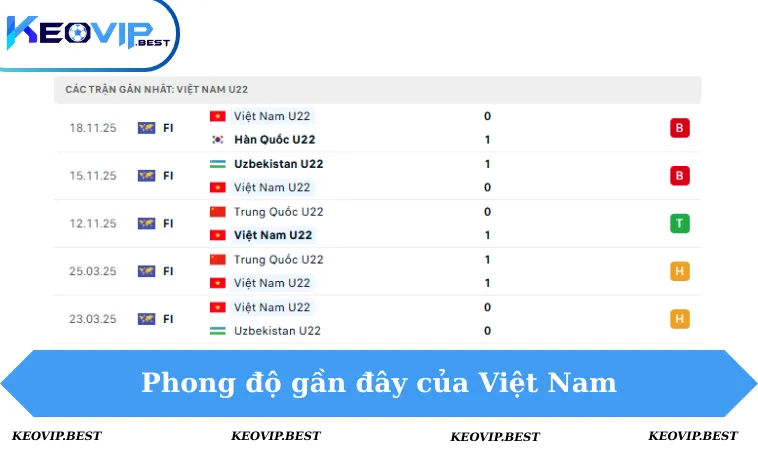 Soi Kèo Lào VS Việt Nam, 18h30 Ngày 4/12 - Seagames 3 Phong độ Việt Nam 5 trận gần đây